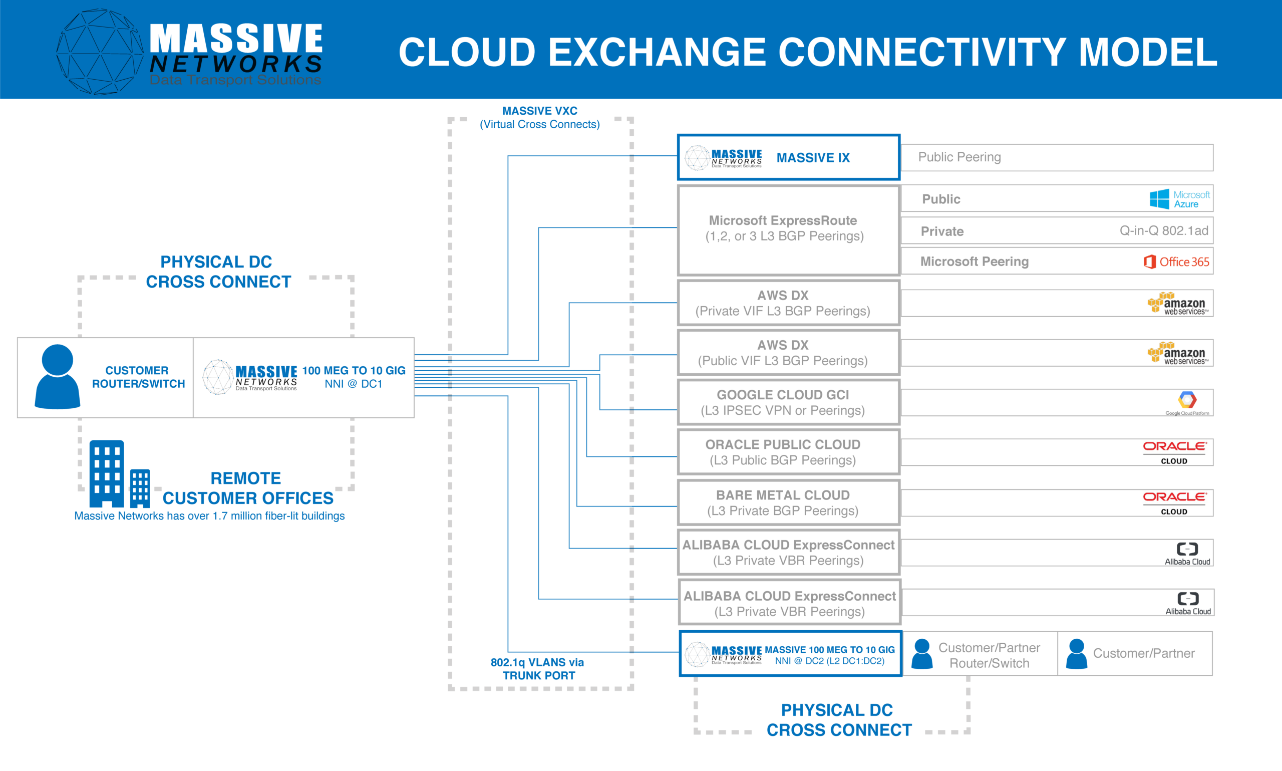 Cloud Exchange Connectivity Model