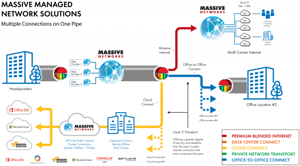 Massive Network One Pipe Multi-Connect Diagram