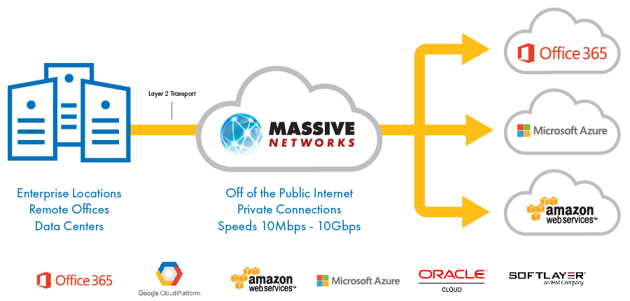 Cloud Connect Diagram