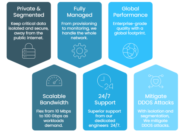 Cloud connect at a glance