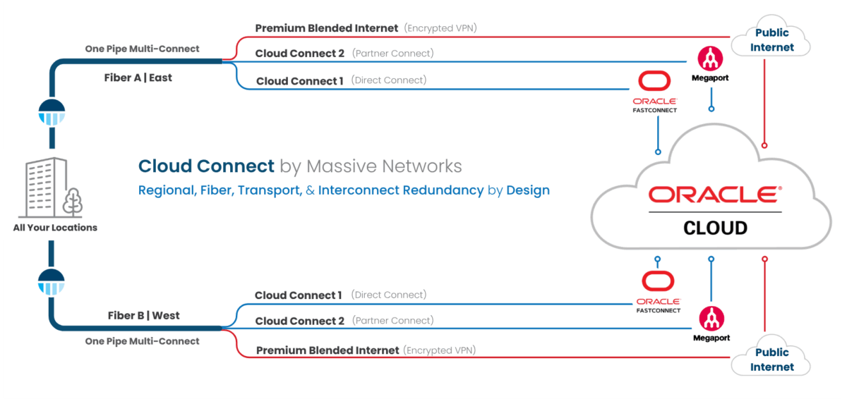 Oracle and cloud connect with Massive Networks.
