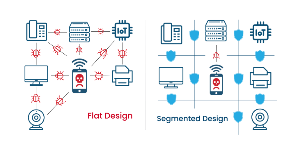 Flat vs segmented