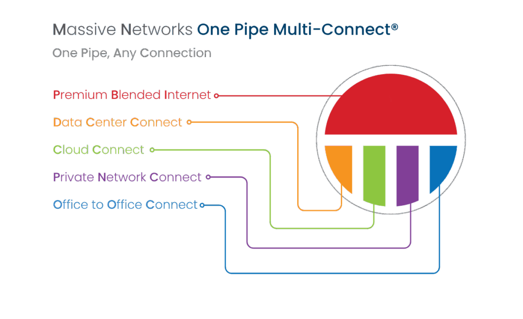 Massive Networks One Pipe