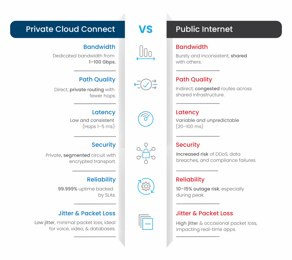 public cloud connect