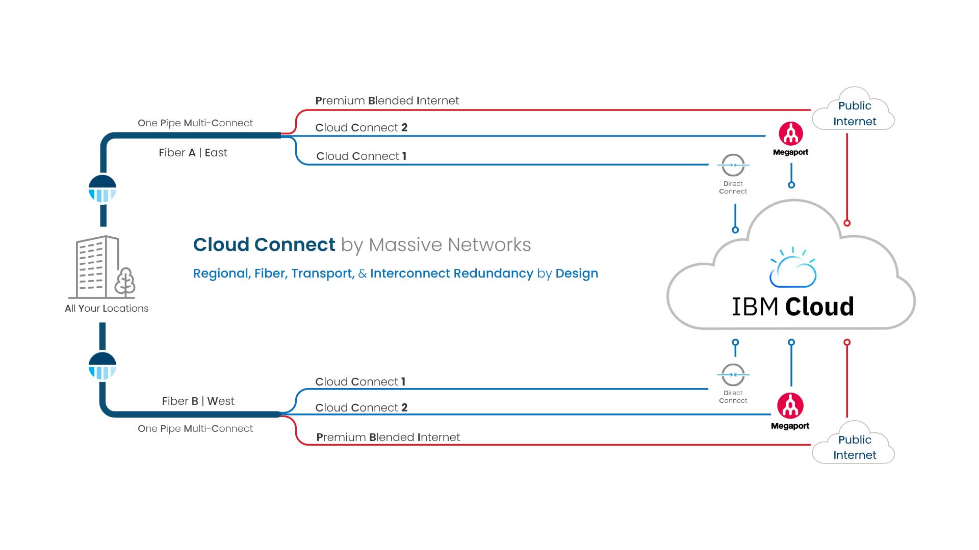 IBM Cloud