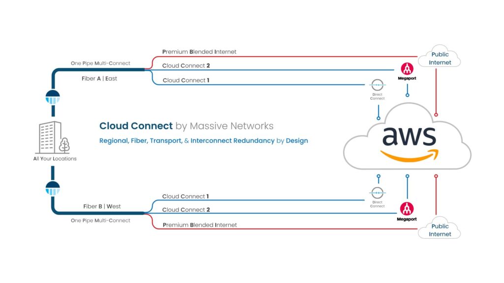 AWS Direct Connect Provider | Private AWS Connectivity