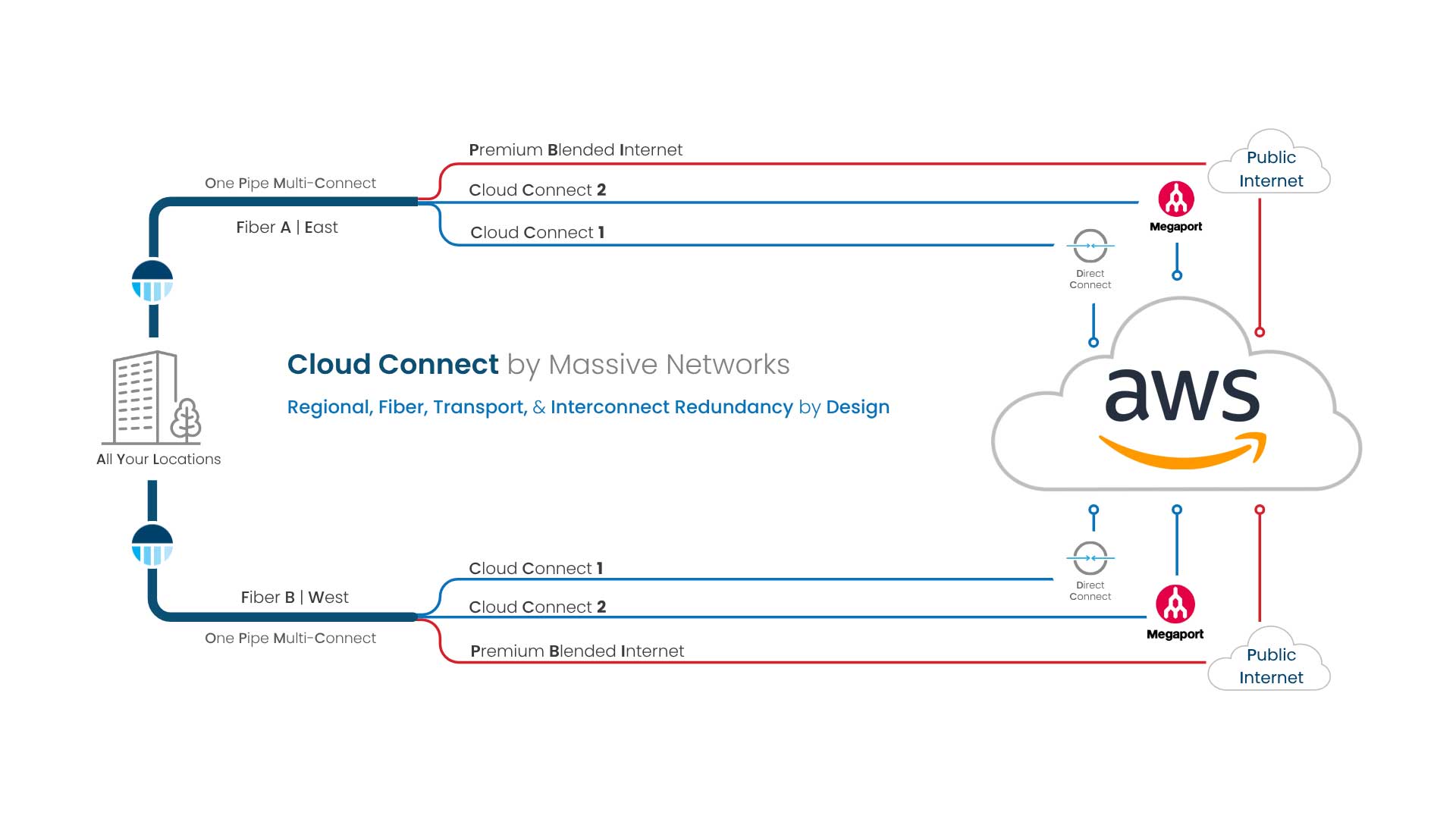 aws cloud connect