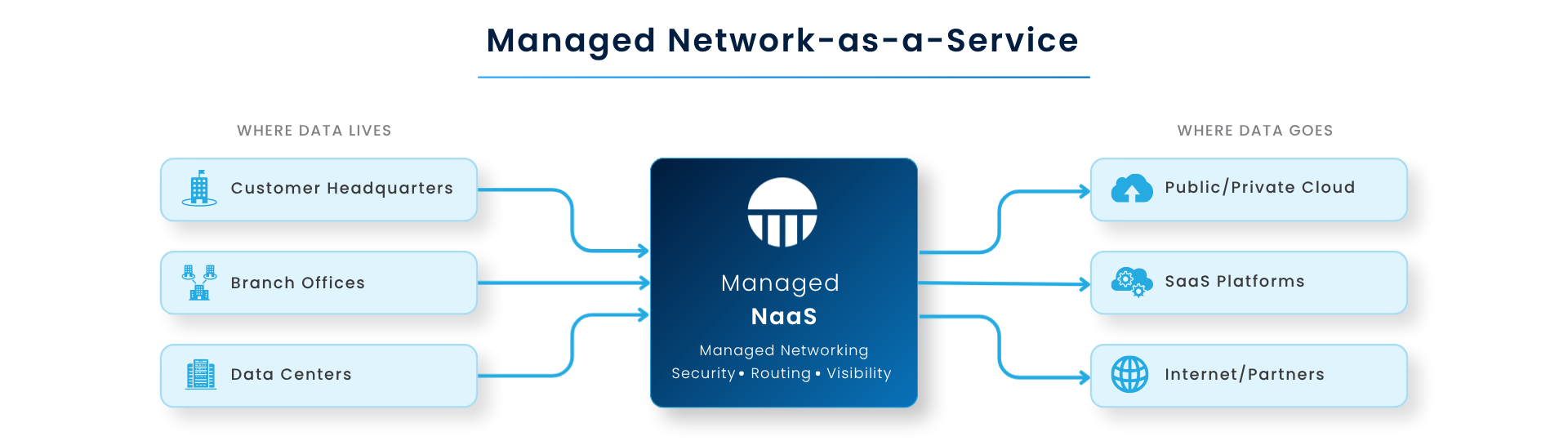 Managed Network-as-a-Service connecting locations to cloud, SaaS and internet services