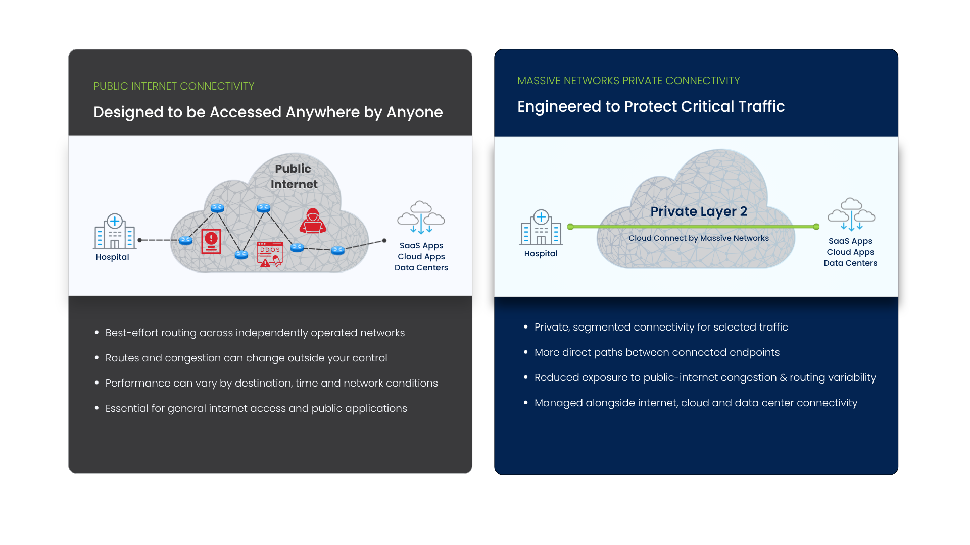 Comparison of public internet connectivity and Massive Networks private Layer 2 connectivity