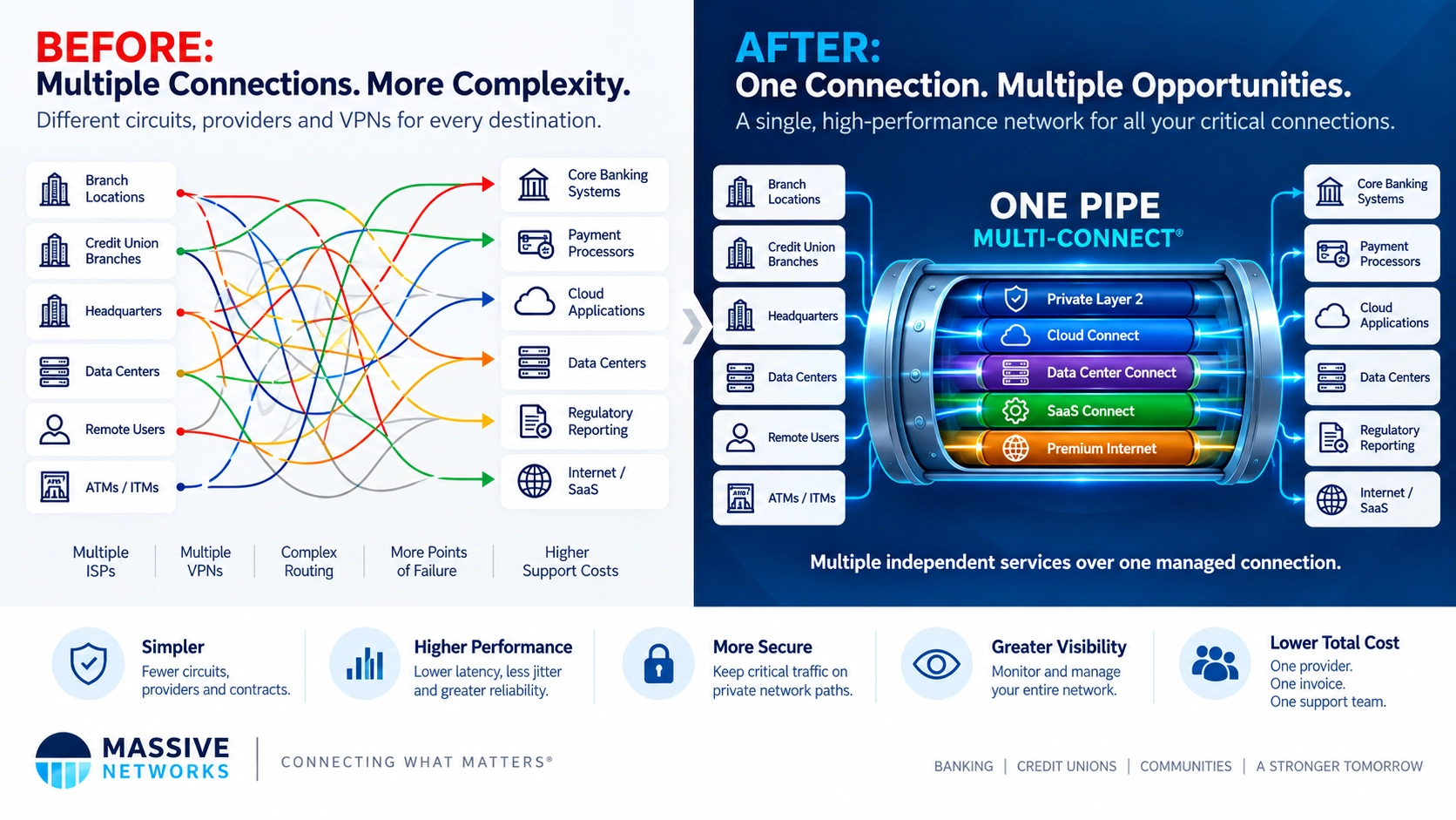 Before-and-after comparison of a best-effort Internet and VPN bank network with a managed One Pipe Multi-Connect private network connecting branches to critical destinations.