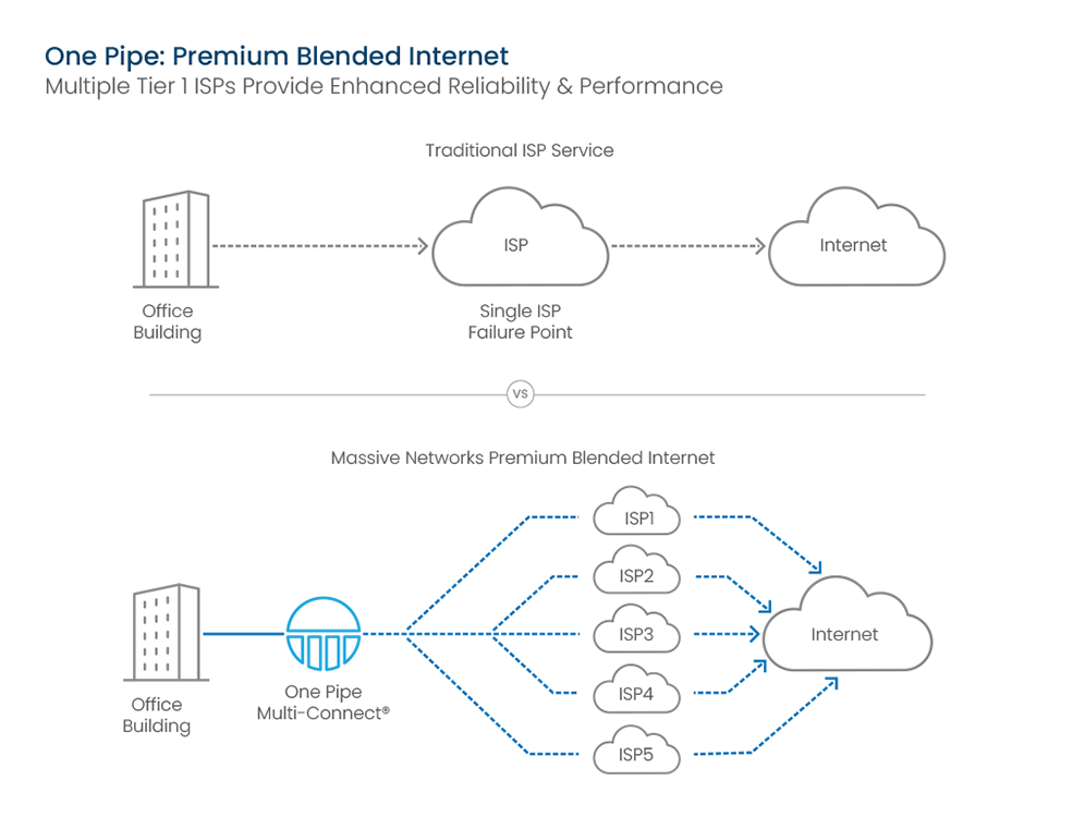 Comparison of a traditional single-ISP failure point with Massive Networks Premium Blended Internet routing one connection across five internet service providers